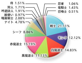 メインジョブ統計