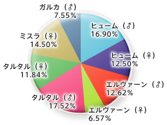 種族分布