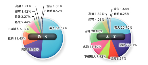 合成スキル別のスキルランク割合(釣り・木工)