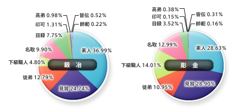 合成スキル別のスキルランク割合(鍛冶・彫金)