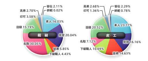 合成スキル別のスキルランク割合(裁縫・皮工)