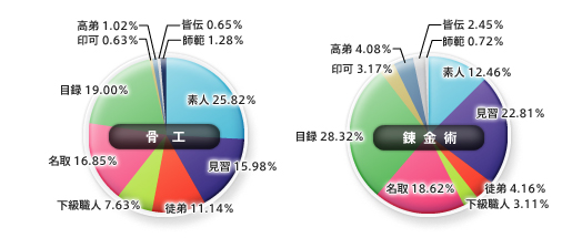 合成スキル別のスキルランク割合(骨工・錬金術)