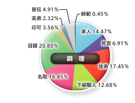 合成スキル別のスキルランク割合(調理)