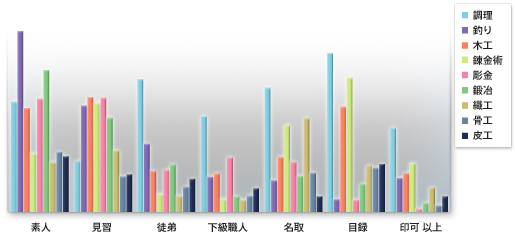 スキルランク毎の合成スキル比較